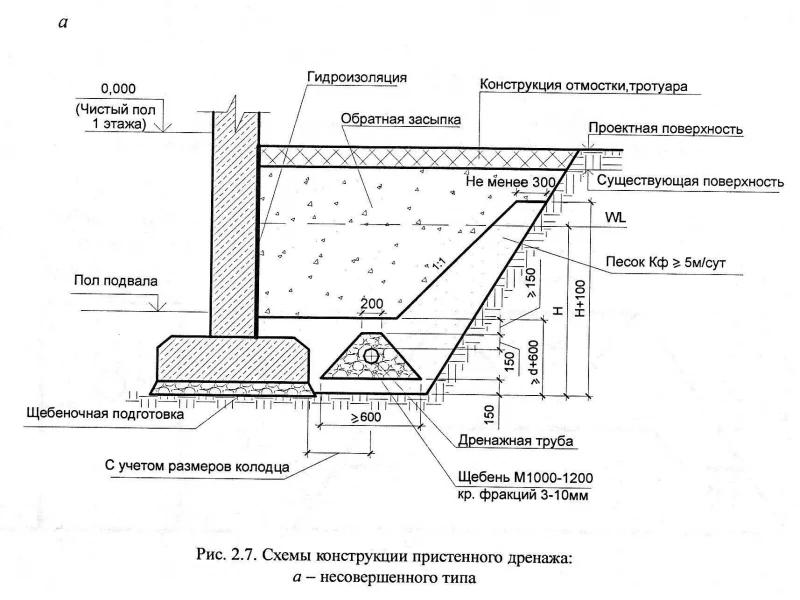 Технологии защиты фундамента от подтопления: гидроизоляция, дренаж и выбор типа основания