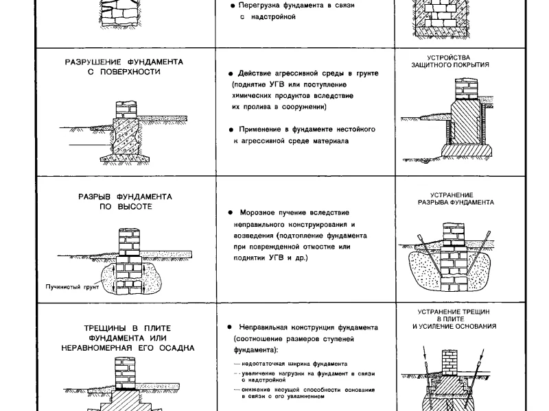 Ремонт и восстановление геометрии ростверка свайного фундамента: причины деформаций, методы выравнивания и укрепления