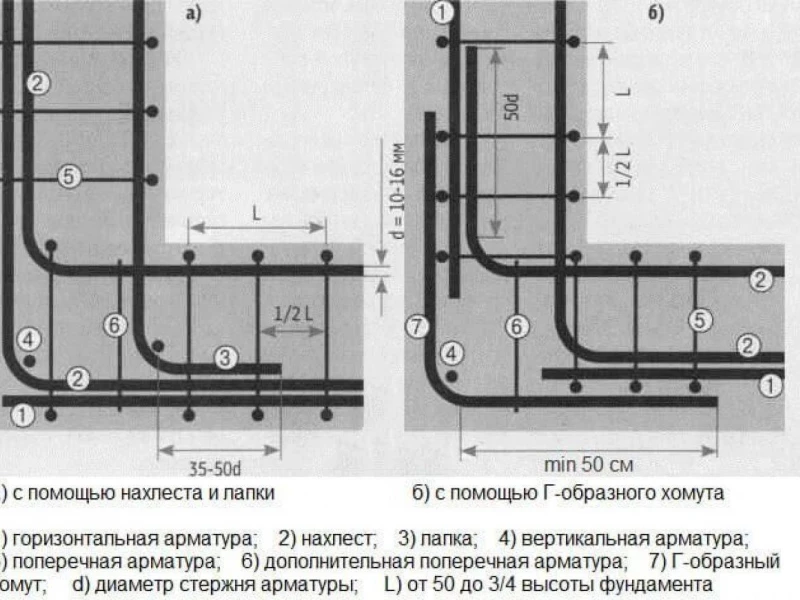 Ремонт фундамента: анкеровка арматуры в новом и старом основании — технологии и рекомендации
