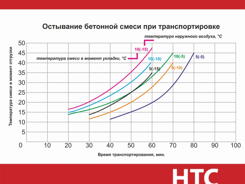 Оптимальные методы ухода за бетоном фундамента: от замеса до полного набора прочности