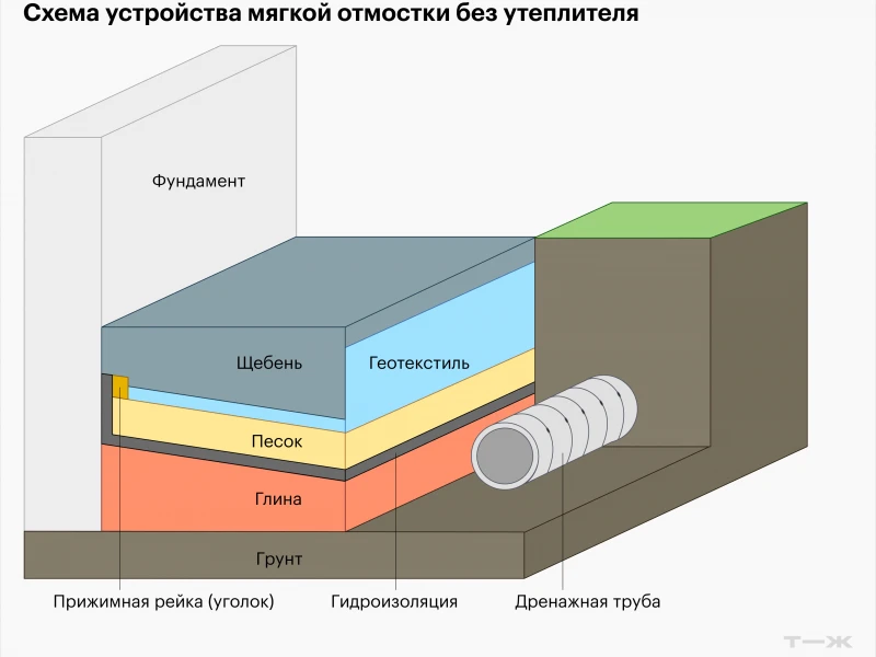 Особенности устройства теплоизоляции фундамента при высоком уровне грунтовых вод и сложных гидрогеологических условиях