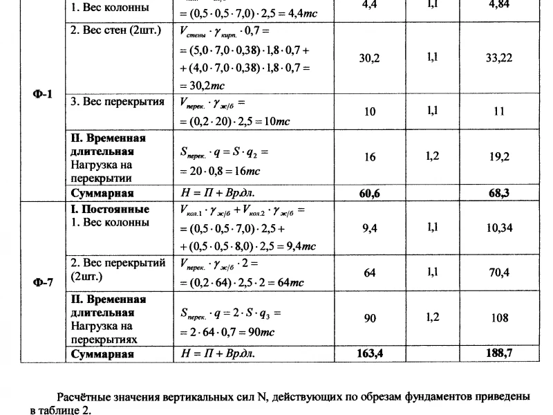 Методы оценки и контроля несущей способности фундамента на этапе эксплуатации здания
