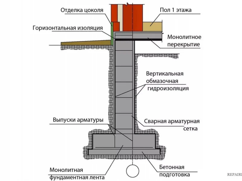 Технология устройства фундамента с рулонными материалами: особенности выбора и правильный монтаж