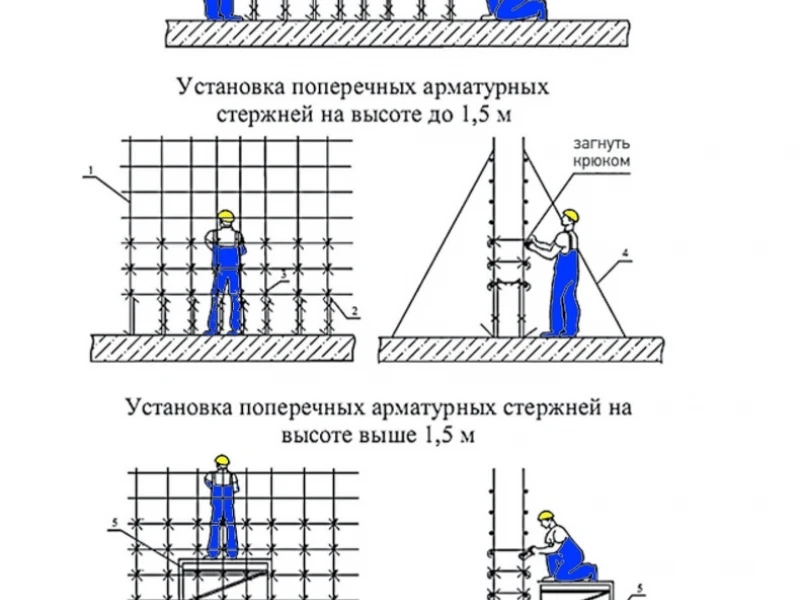 Технология устройства фундамента с арматурными каркасами: пошаговая инструкция и рекомендации специалистов