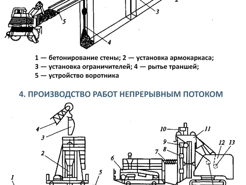 Технология устройства фундамента с бентонитовыми матами: преимущества, этапы монтажа и ключевые особенности