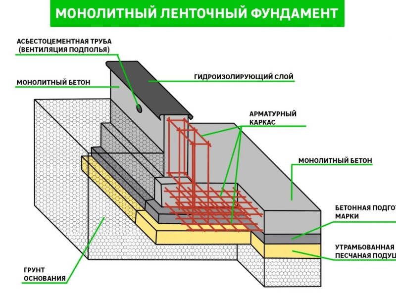 Технология устройства фундамента под лоджию: выбор типа, материалы и этапы монтажа