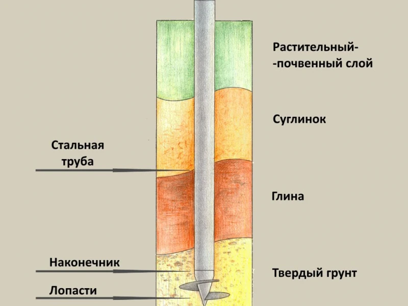 Преимущества и недостатки фундамента на деревянных сваях: сравнение с другими типами оснований