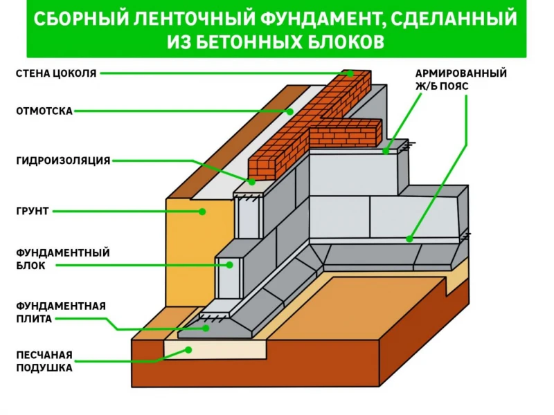 Преимущества и особенности использования шлака в бетонных фундаментных подушках