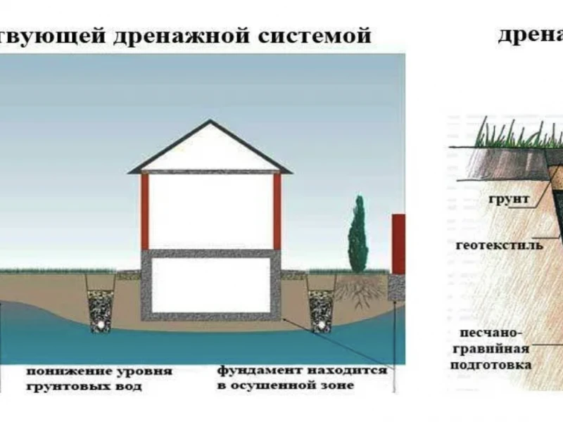 Устройство и монтаж системы глубинного дренажа фундамента: назначение, технология и этапы работ