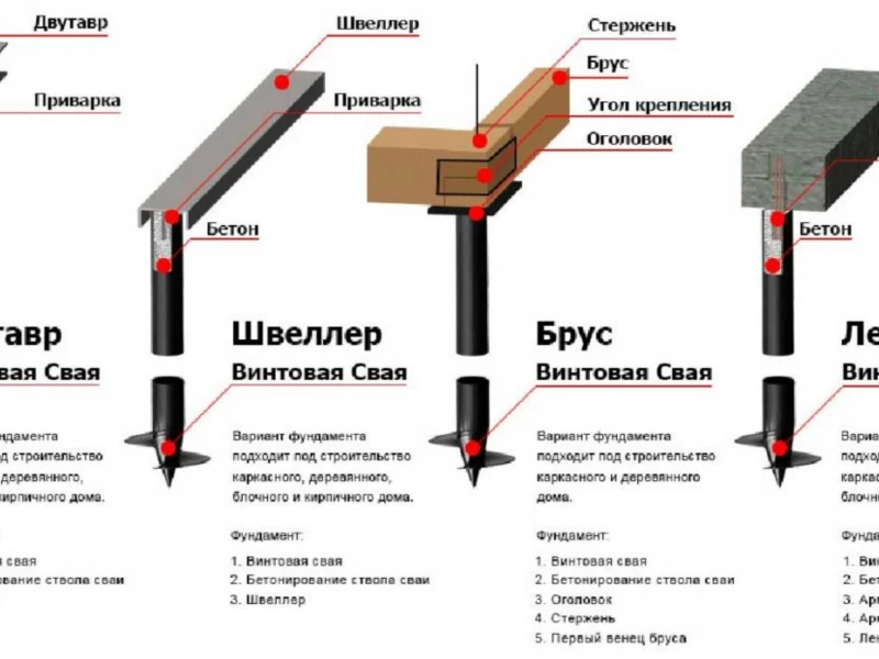 Технология устройства фундамента на буронабивных сваях без уширения: преимущества, недостатки и особенности монтажа