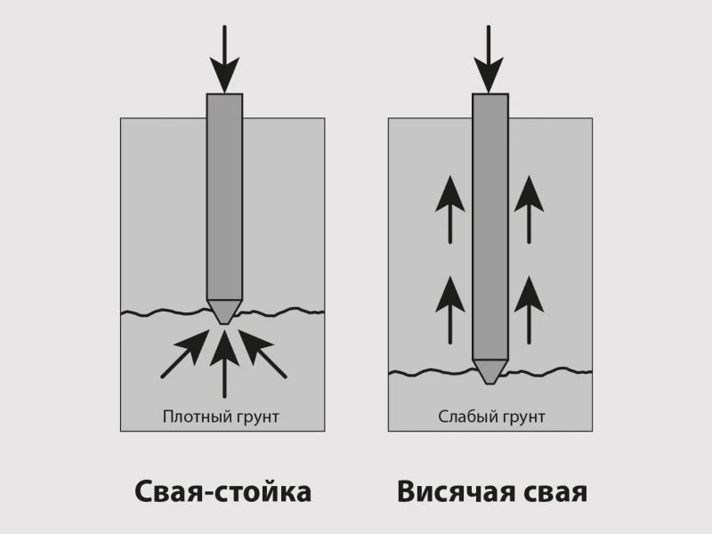 Преимущества и технология устройства фундамента на вдавливаемых сваях