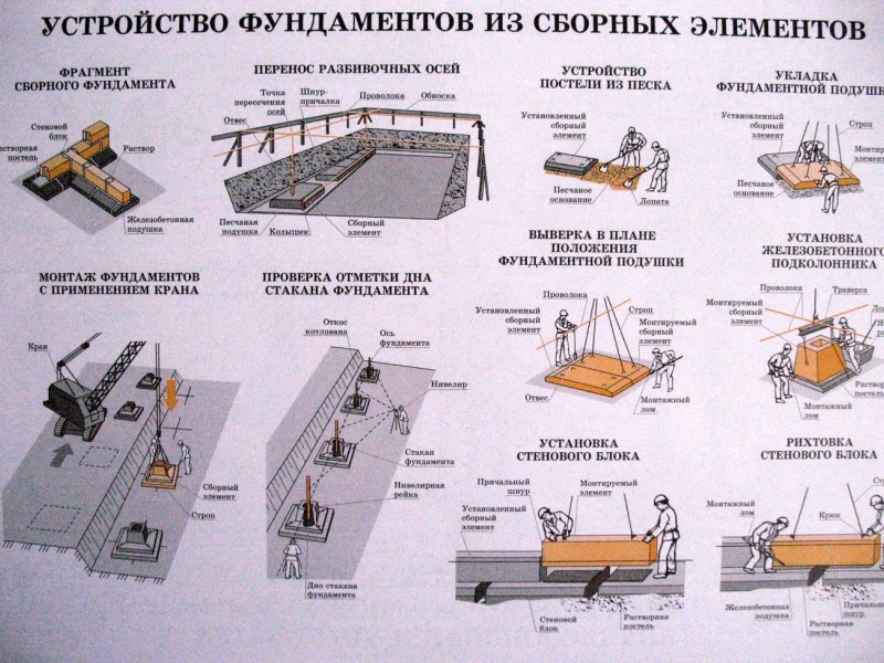 Технология и ошибки при создании уклона подушки под фундамент: практические рекомендации
