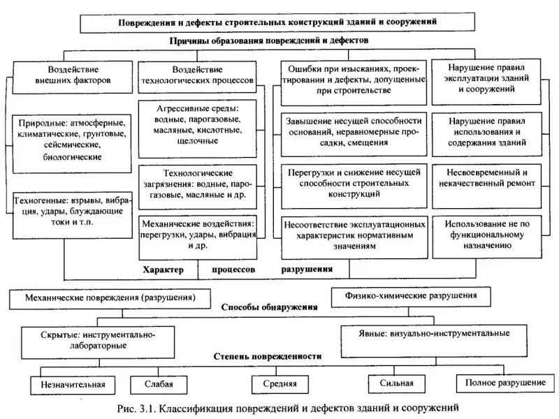 Порядок и методы оценки состояния конструкций перед реконструкцией жилого дома
