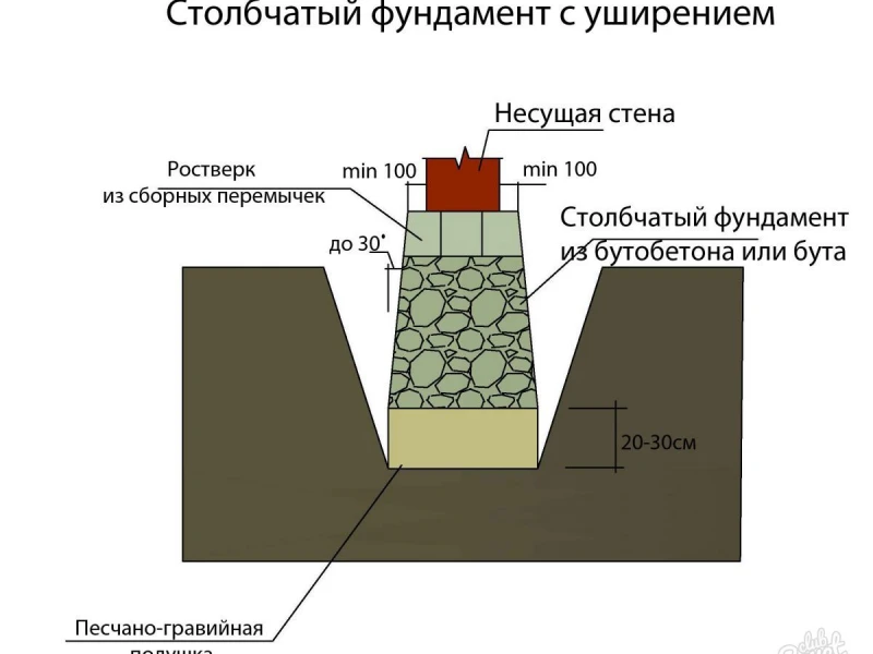 Фундамент из кирпичных столбов: преимущества, технология возведения и расчет нагрузки