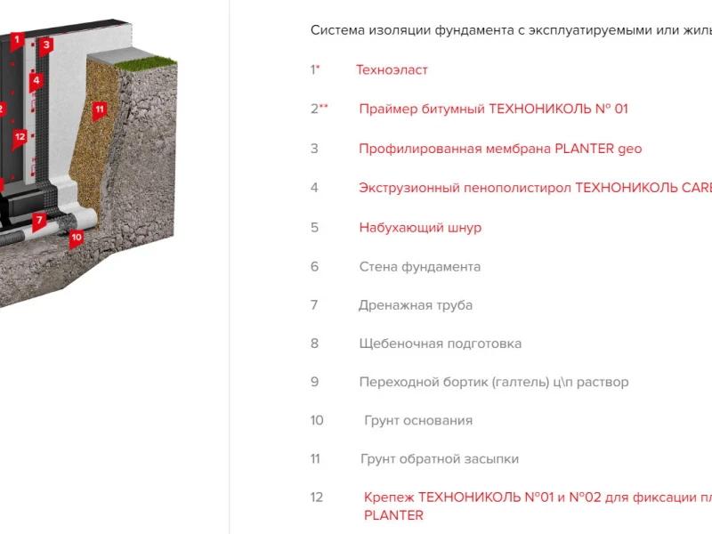 Технологии утепления фундаментов: материалы, методы и их эффективность при строительстве
