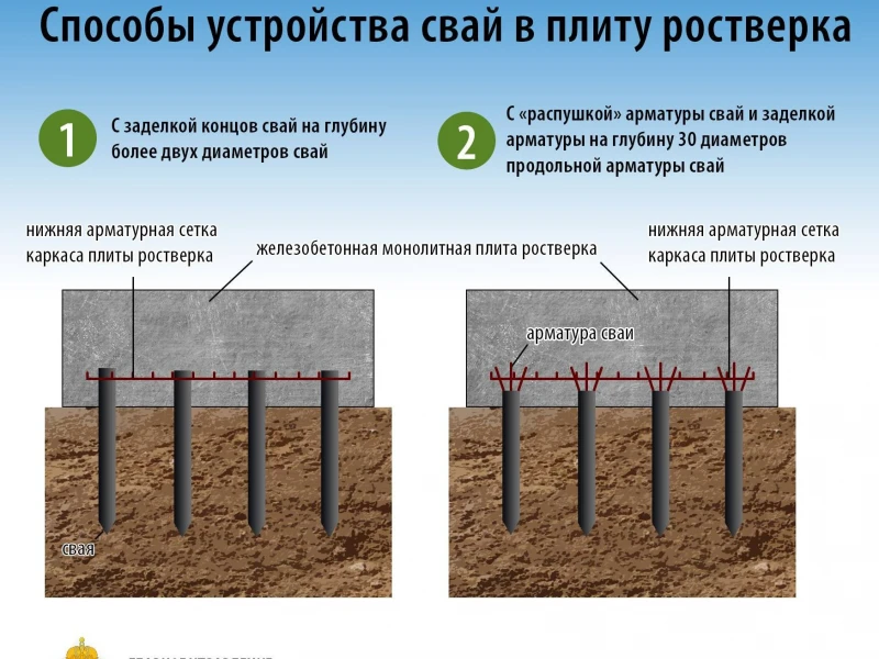 Эволюция методов устройства фундаментов: забивные сваи вчера и сегодня