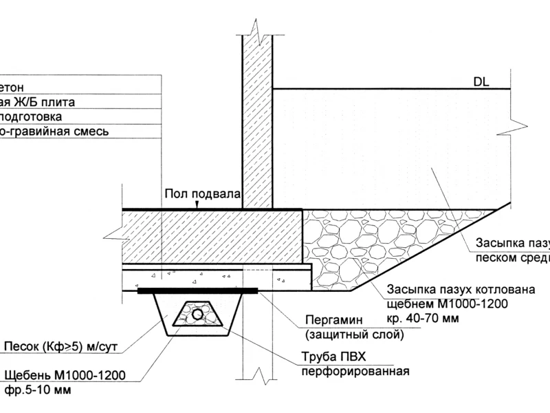 Технология устройства дренажной системы и обратной засыпки при строительстве фундамента