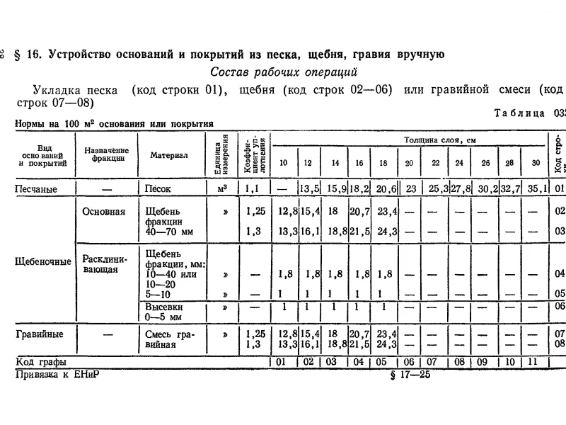 Технология устройства щебёночной подушки под фундамент: выбор щебня, методы уплотнения катком и контроль качества