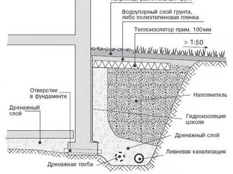 Контроль качества и основные ошибки при устройстве фильтрующего дренажа фундамента