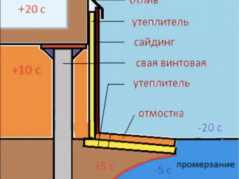 Как правильно утеплить цоколь фундамента: технологии и частые ошибки