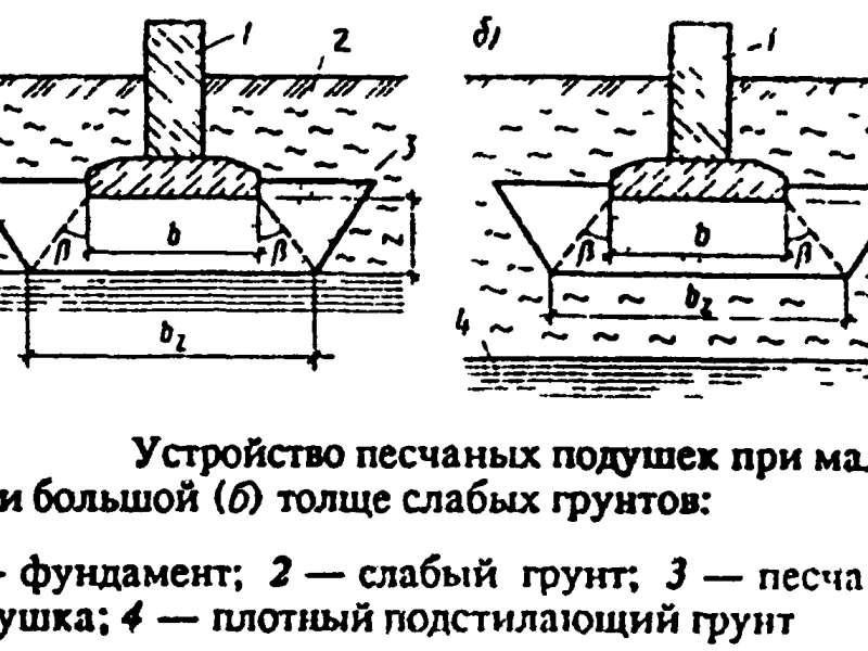 Правила и современные методы ухода за уплотнённым грунтом после засыпки фундамента