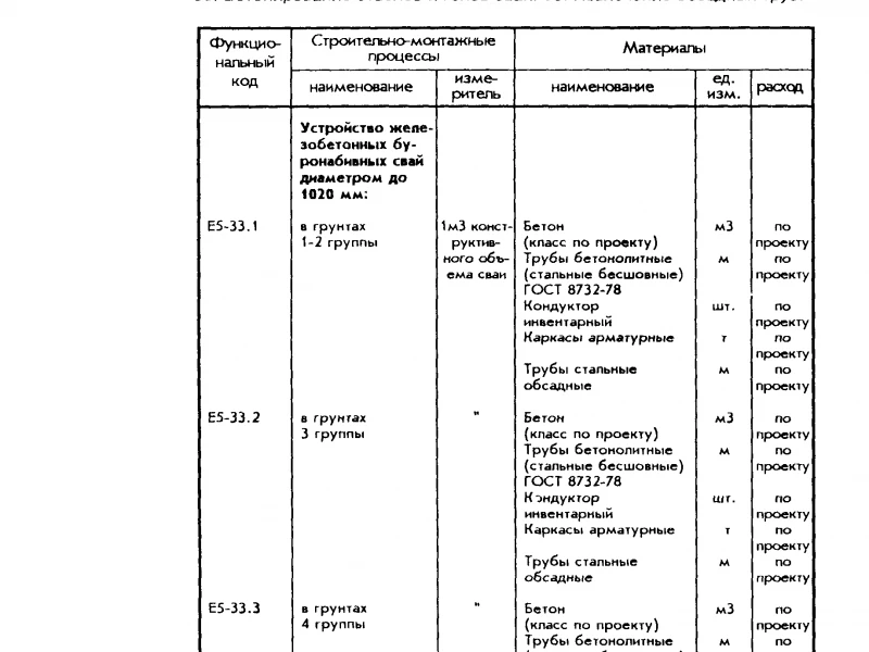 Технология устройства фундамента на буронабивных сваях: особенности, расчет несущей способности и этапы монтажа