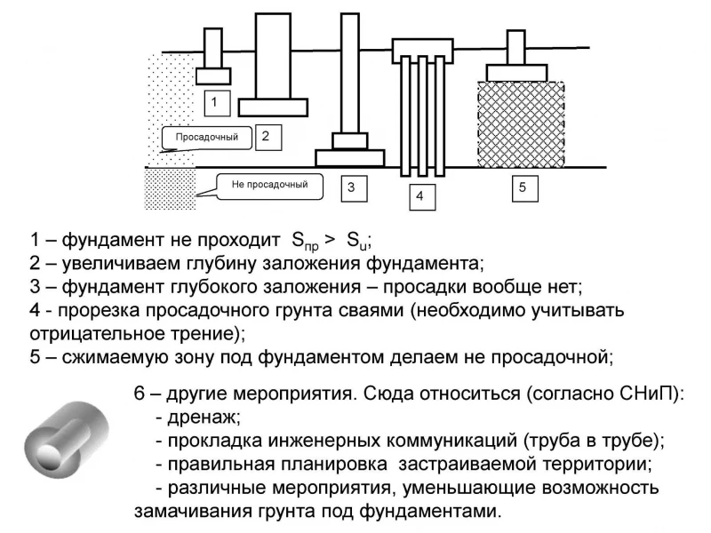 Технология и частые ошибки при устройстве фильтрующей обсыпки фундамента: советы по монтажу
