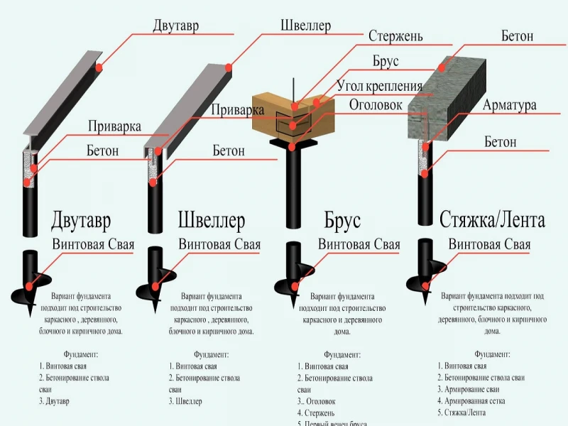 Сравнение столбчатого и ленточного фундамента: плюсы, минусы и выбор оптимального варианта