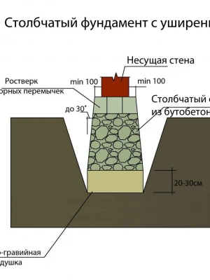Утепление свайного и столбчатого фундамента при строительстве