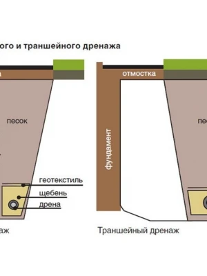 Устройство дренажа вокруг цоколя при ремонте фундамента