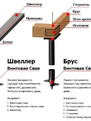 Список разделов по тематике "Копка ям под свайный фундамент" в контексте строительства фундамента