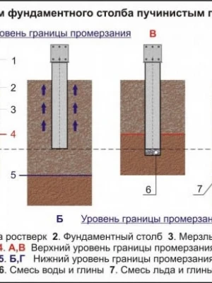 Устройство фундамента на слабых грунтах при строительстве