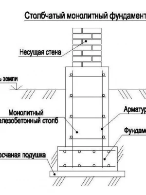 Устройство столбчатого фундамента: полный перечень работ и услуг