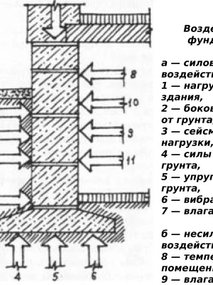 Устройство фундамента на сложных грунтах