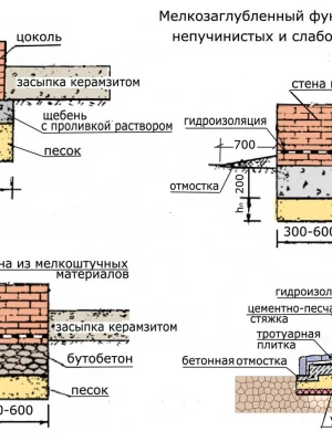 Устройство утеплённой отмостки фундамента