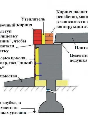Утепление и гидроизоляция винтового фундамента
