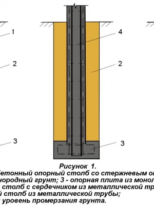 Устройство свайного фундамента на пучинистых грунтах