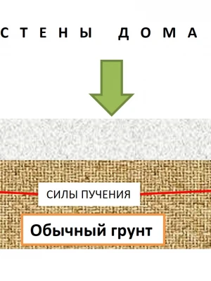 Устранение пучения грунта под плитным фундаментом