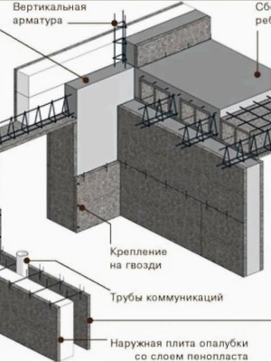 Устройство фундамента с применением сборного железобетона