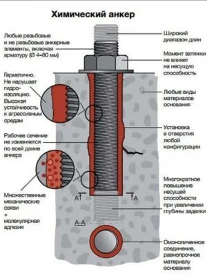 Устройство фундамента с применением анкерных болтов