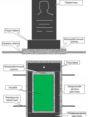 Устройство фундамента под памятник