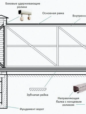 Устройство фундамента под калитку