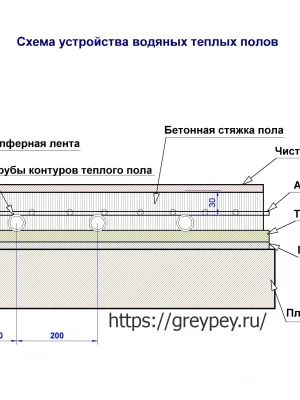 Устройство системы тёплого пола в фундаменте