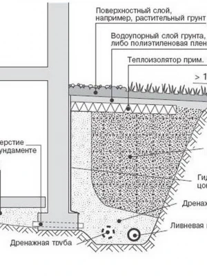 Устройство системы отвода грунтовых вод от фундамента