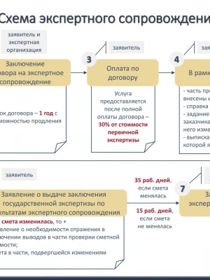 Юридическое сопровождение согласования реконструкции дома