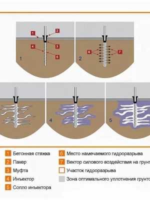 Цементация грунтов для фундамента