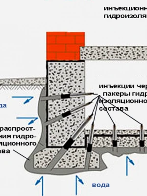 Устройство фундамента с применением самоуплотняющихся смесей