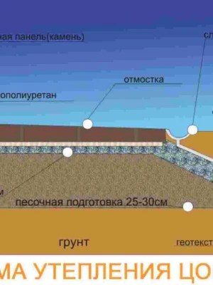 Устройство дренажа вокруг отремонтированного фундамента
