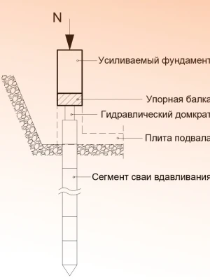 Устранение кренов и перекосов фундамента буроинъекционными сваями