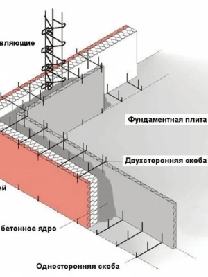 Устройство фундамента с применением строительных уровней